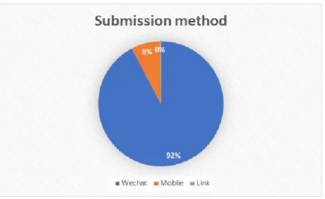 Fig 9. Submission method 