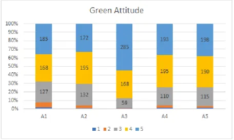 Fig 11.  Descriptive Analysis of Green Attitudes 