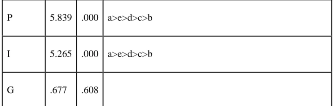 Table 11.   One-way variance test was carried out on the educational characteristics of each  variable 