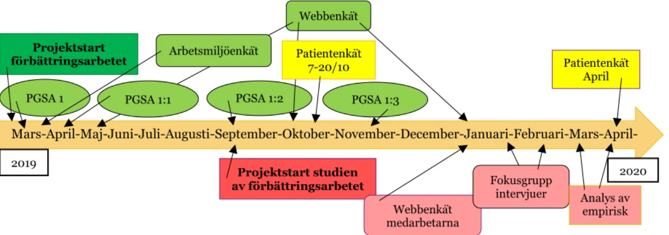 Figur  4.  Tids-  och  genomförandeplan.  Över  tidsaxeln  visas  planen  av  förbättringsarbetet  och  under  tidsaxeln för studien av förbättringsarbetet