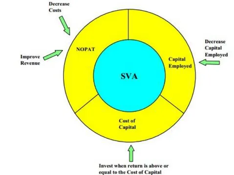 Figure 2-1. SVA Model (Challen, 1999, p. 6). The figure shows the drivers that affect the changes in SVA