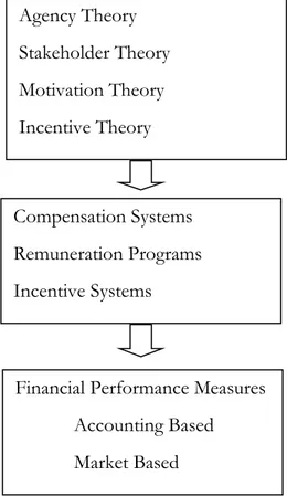 Figure 2-2. Summarizing figure of the frame of reference (Authors figure) 