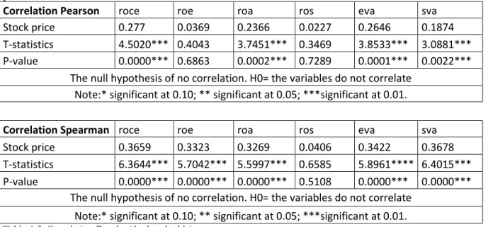 Table 4-3. Correlation Results (Authors‟ table) 