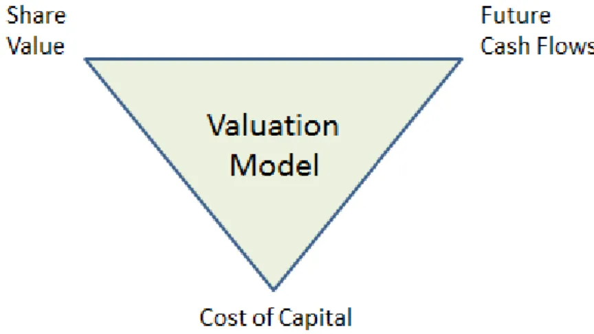 Figure 1-1.Valuation Model (Berk &amp; DeMarzo, 2011, p. 274) 