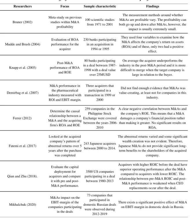 Table 1 - Summary of related literature within M&amp;A performance  1 