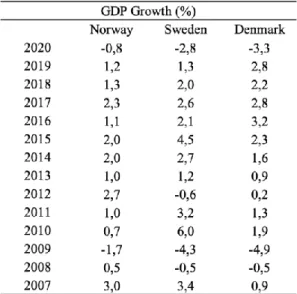 Table 8: The GDP growth (%) of our acquiring nations between 2007-2020 in  1 