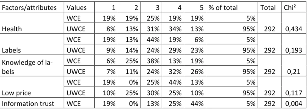 Table 4: Correlation between long- vs. short-term orientation and factors/attributes 