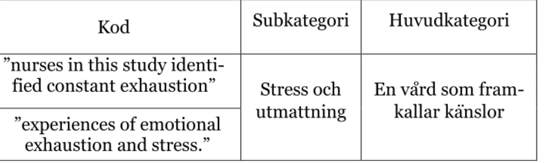 Tabell 1. Exempel från dataanalys steg tre ur Fribergs trestegsmodell (Friberg, 2012)
