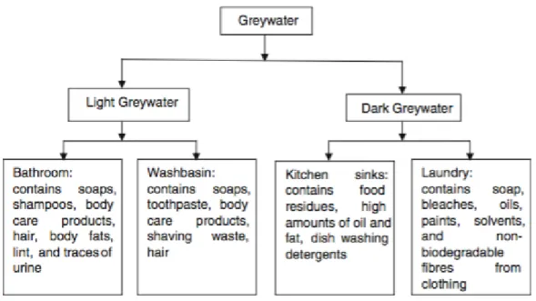 Figur 3. Kategorisering av gråvatten. (Ghaitidak &amp; Yaday, 2013) 