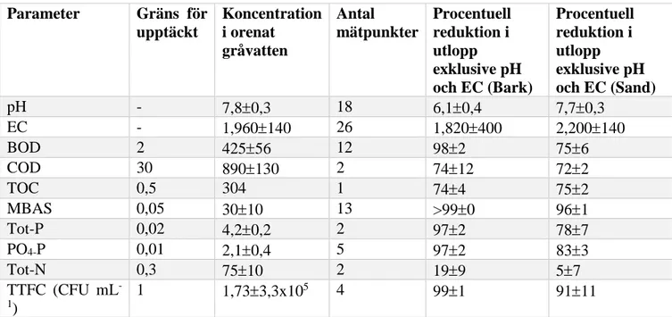 Figur  4.  Reningseffektiviteten  för  bark  och  sand.  (Freidler  Kovalio  &amp;  A