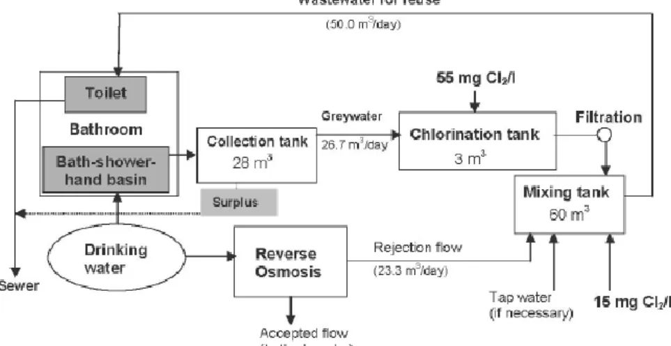 Figur 10. Schematisk bild över återvinningssystemet för ett hotell. (Guala et al., 2007)