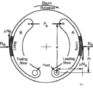 Figure 10 – Brake factor forces. [12] 