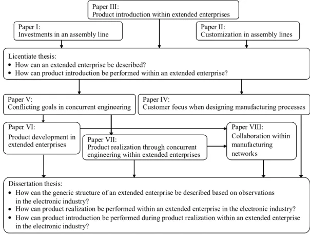 Figure 2.1:  Structure for appended papers and performed case studies for  supporting the research objective   