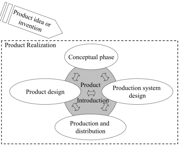 Figure 3.1:   The product realization process 