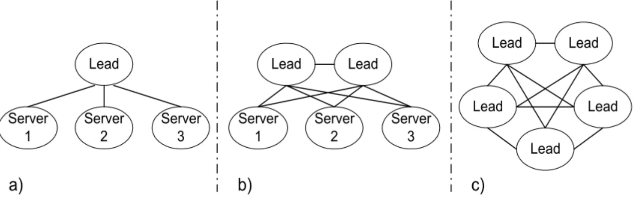 Figure 3.3:   Three different kinds of manufacturing networks (Ferdows, 1989)  In Figure 3.3 a lead factory is responsible for developing new manufacturing  processes and technologies for all involved factories within the company