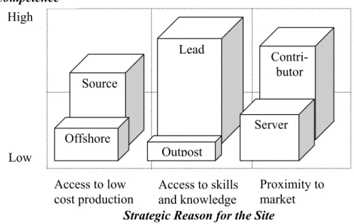 Figure 3.4:   The Roles of Foreign Factories: A Strategic Matrix (Ferdows,  1997) 