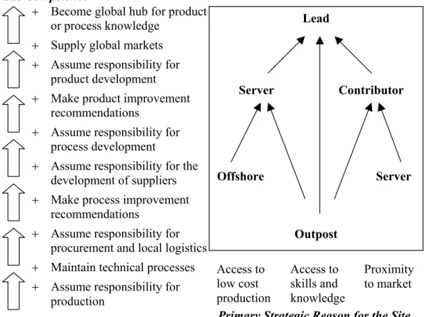 Figure 3.5:   Paths to Higher Strategic Roles (Ferdows, 1997) 