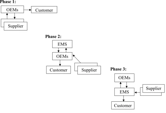 Figure 3.6:   Evolution of relations in electronic supply chain (Goldstein,  1999) 