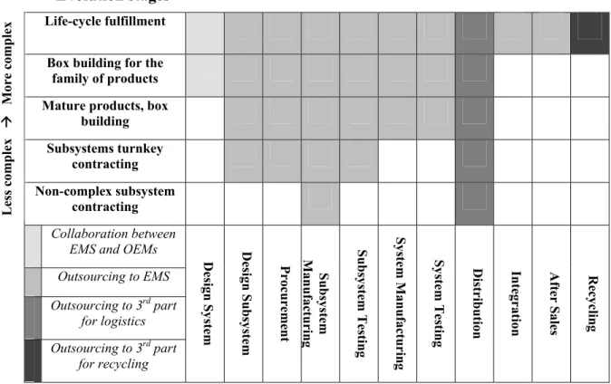 Figure 3.8:   Evolutionary stages in the OEM and EMS relationship (Hadaya  et al., 2000) 