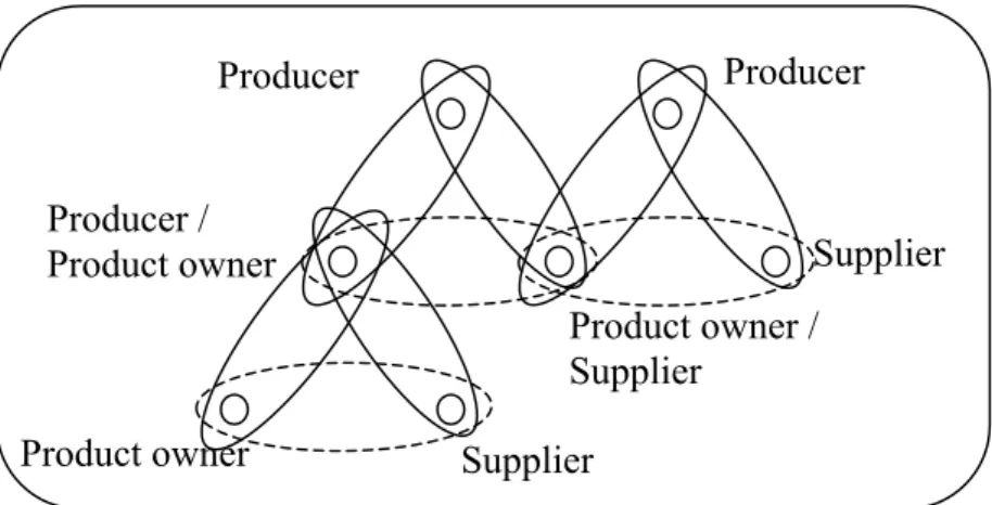 Figure 4.2:   A complex extended enterprise (Papers III and V) 