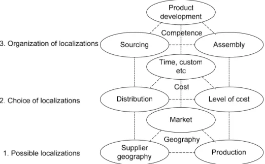 Figure 2 – Framework for deciding localization of manufacturing 