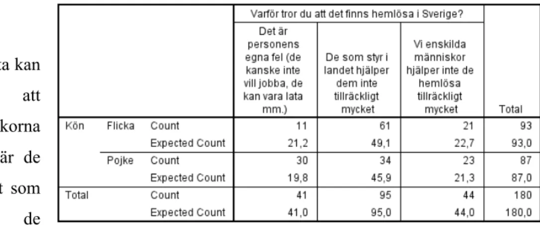 Tabell 5. Enkätfråga 18 “Varför tror du det finns hemlösa I Sverige?” 