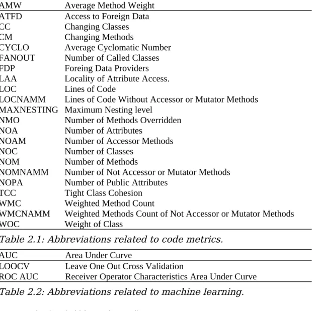 Table 2.1: Abbreviations related to code metrics.