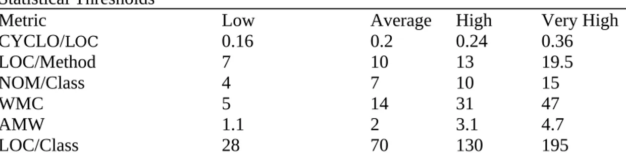 Table 2.3: Statistical Thresholds for metrics derived from statistical analysis of 45 java projects [24].