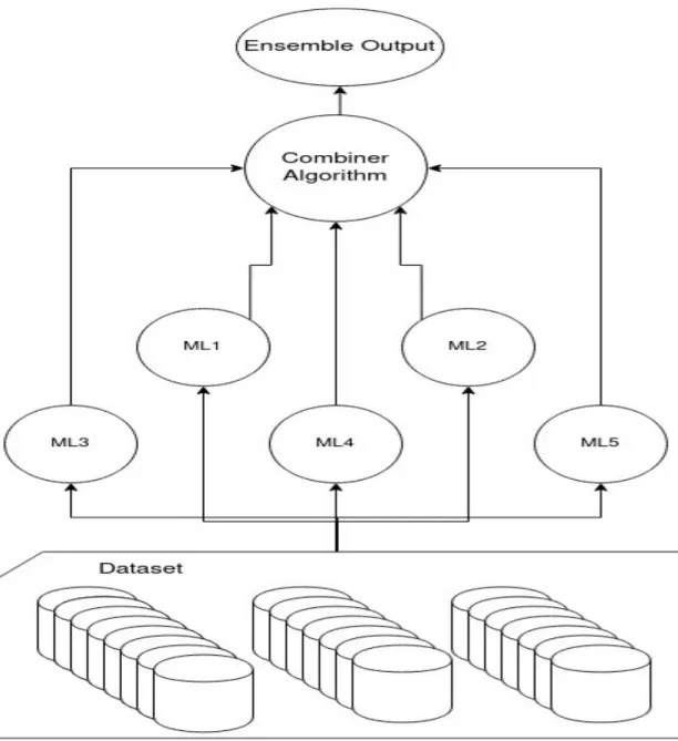 Figure 2.3: Implementation of a stacking ensemble.