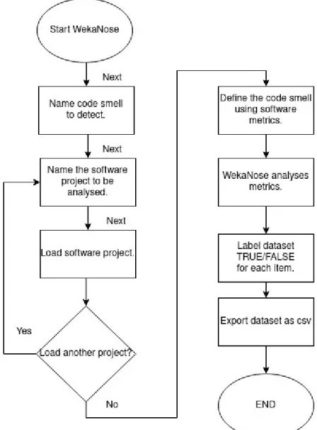 Figure 2.4: The process of creating a dataset for machine learning using WekaNose.