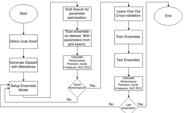 Figure 3.1: The process of experimentation for research question one.