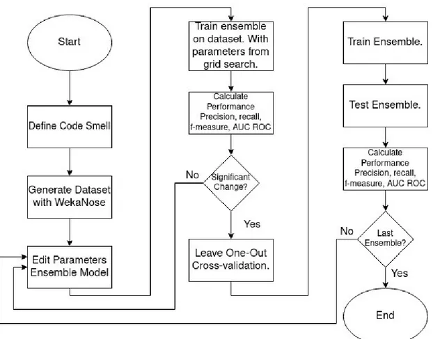 Figure 3.5: The process of experimentation for research question one.