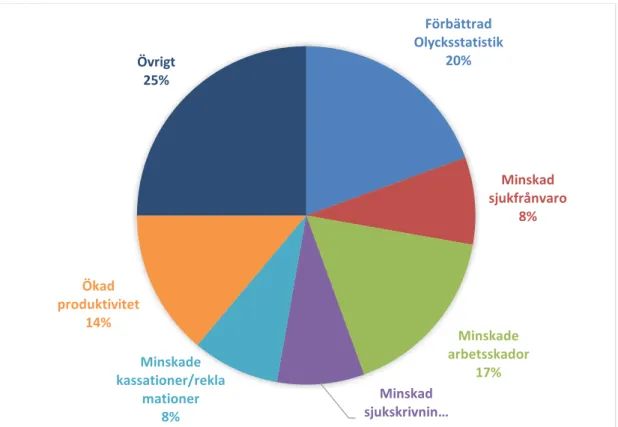 Figur 5 - Effekter av standardiseringsarbete 