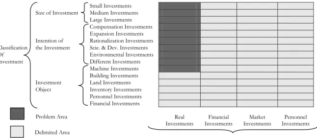 Figure 1-3 Investment delimitations  (Figure built on information from Wramsby &amp; Österlund, 2004) 