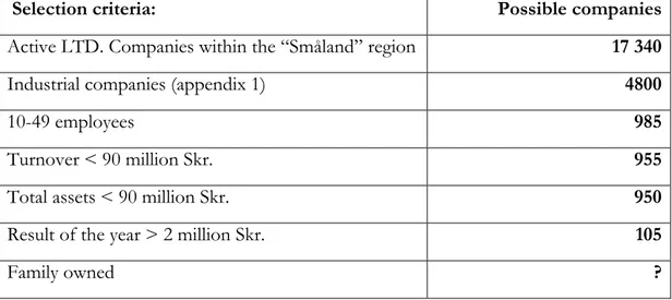 Table 3-2 Illustration of our selection of respondents, figures in Swedish “kronor” (2003) 