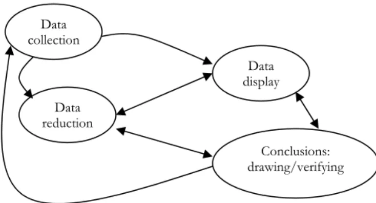 Figure 3-1 Components of data analysis (Miles &amp; Huberman, 1994, p.12) 