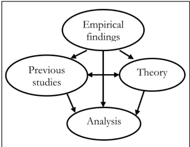 Figure 3-2 The relations in our analysis
