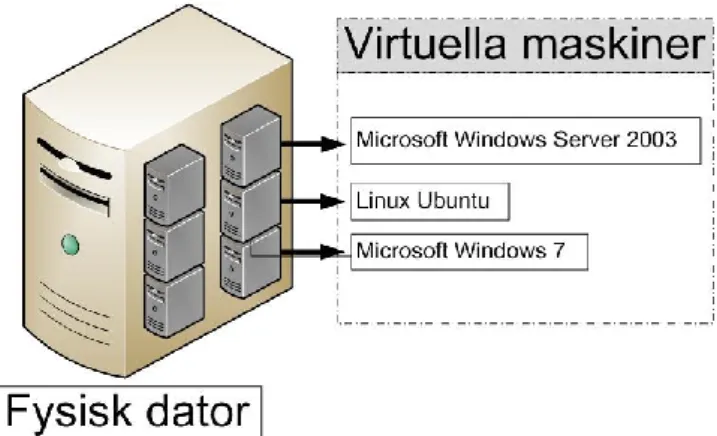 Figur 2 - En fysisk dator som är värd åt sex stycken virtuella maskiner. 