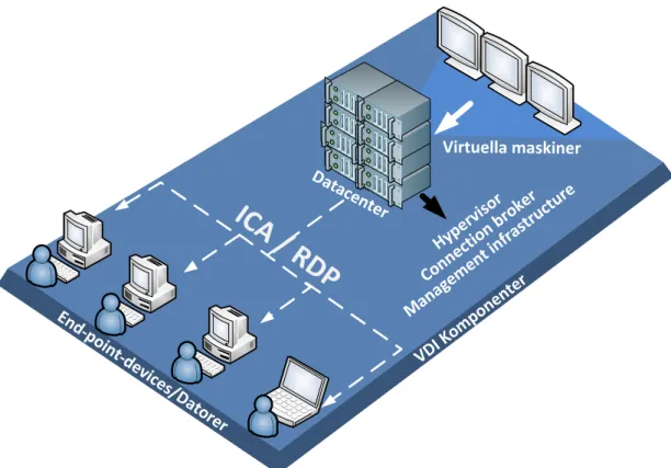 Figur 4 – Komponenterna i en VDI lösning. 