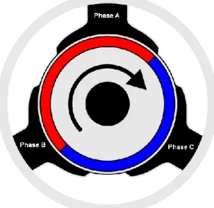 Figure 2: Model of a 3-phase brushless DC-motor with 2 poles 