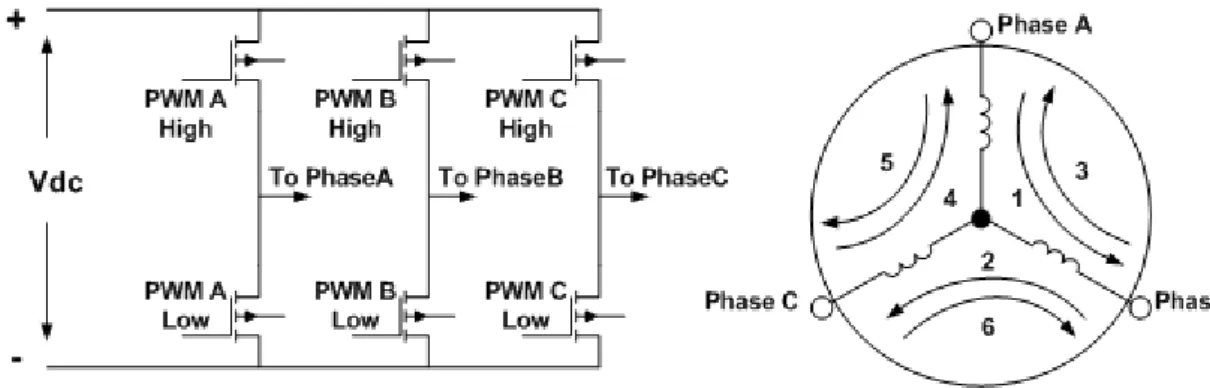 Figure 3: The commutation logic for a BLDC-motor [13] 