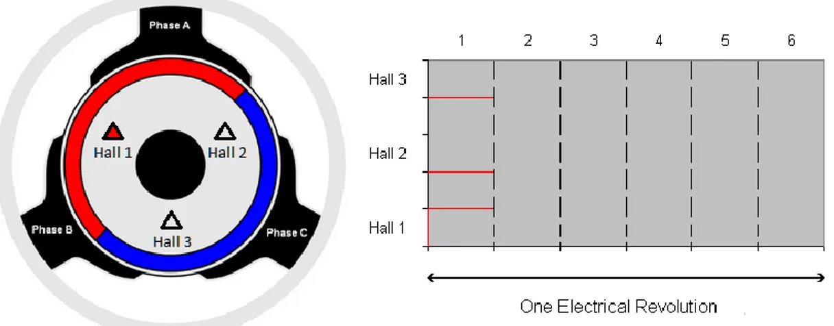 Figure 4: Hall 1 sensor output is 1 and the result pattern is 001    