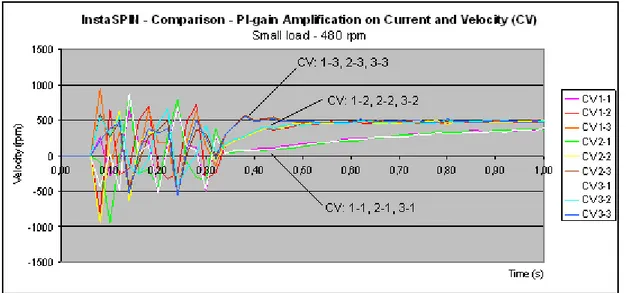 Figure 9: Graph of step responses at 480 rpm using a small load  At the velocity of 1020 rpm an amplification of 3 on the current PI-regulator did  not function, therefore neither the step responses nor the rise times are presented  at that amplification