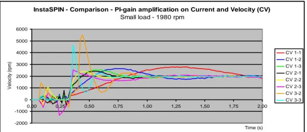 Figure 12: Graph of step responses at 1980 rpm using a small load 