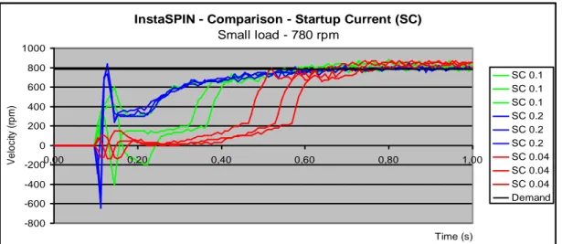 Figure 14: Graph showing the comparison of the Startup Current parameters  at 780 rpm