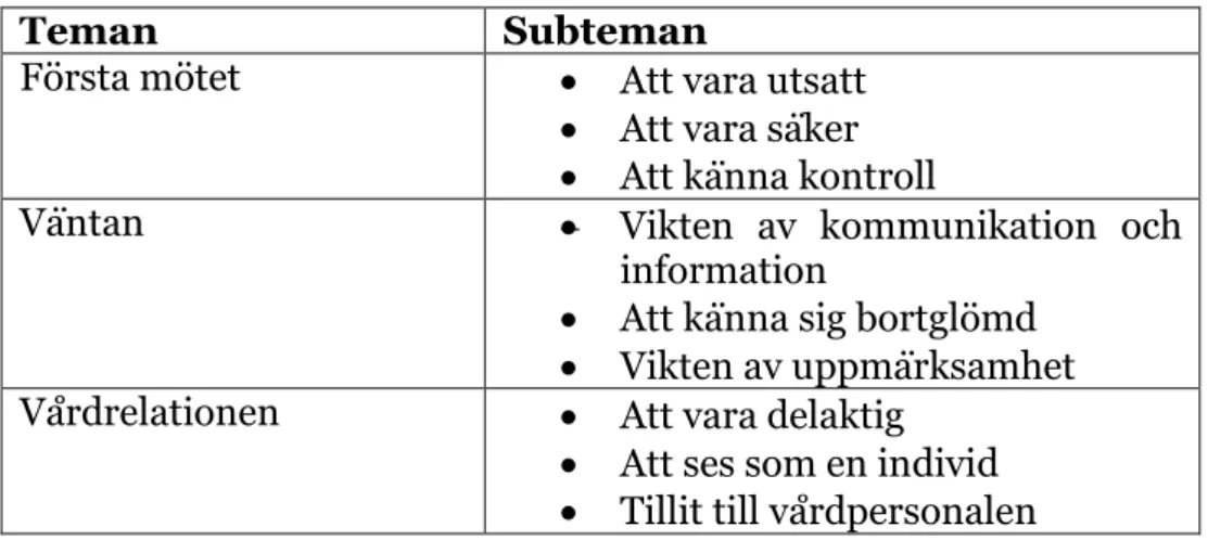 Tabell 1. Upplevelsen av att vara patient på akutmottagningen i Sverige. Teman och subteman.