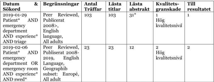 Tabell 2. Sökningar i CINAHL  Datum  &amp; 