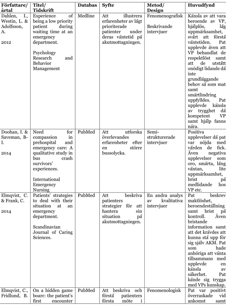 Tabell 5. Artikelmatris  Författare/ 