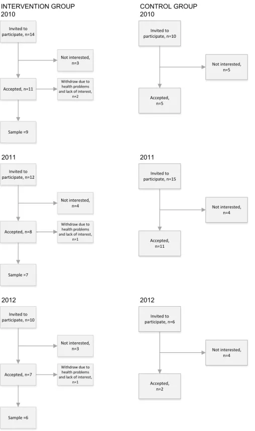 Figure 1 . Flow chart of participants throughout recruitment process. STUDY III.