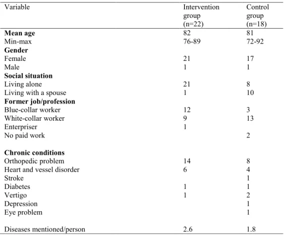 Table 1: Demographics characteristics of the total sample (n= 40). 